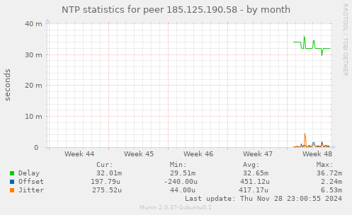 NTP statistics for peer 185.125.190.58