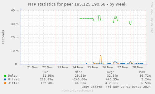 NTP statistics for peer 185.125.190.58