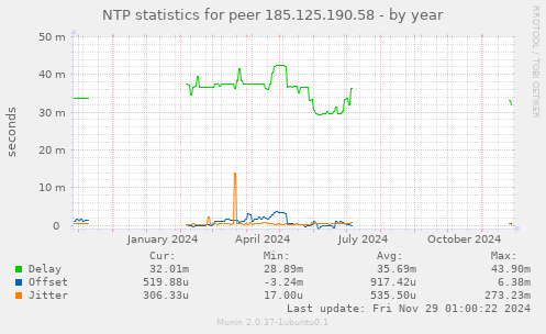 NTP statistics for peer 185.125.190.58