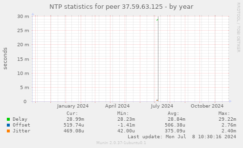 NTP statistics for peer 37.59.63.125