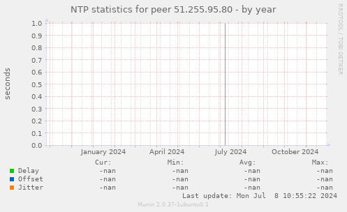 NTP statistics for peer 51.255.95.80