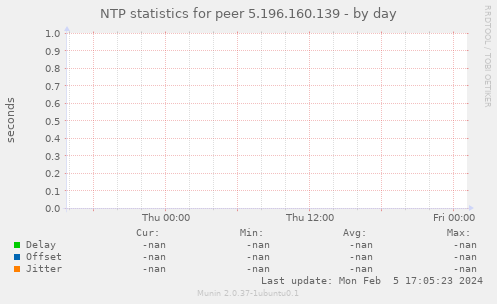 NTP statistics for peer 5.196.160.139