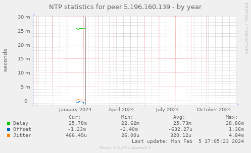 NTP statistics for peer 5.196.160.139