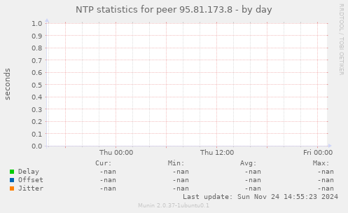 NTP statistics for peer 95.81.173.8