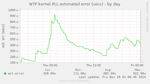 NTP kernel PLL estimated error (secs)