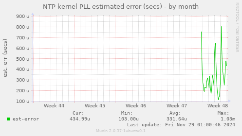 NTP kernel PLL estimated error (secs)