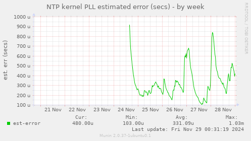 NTP kernel PLL estimated error (secs)