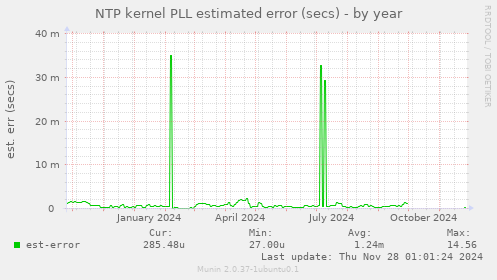 NTP kernel PLL estimated error (secs)