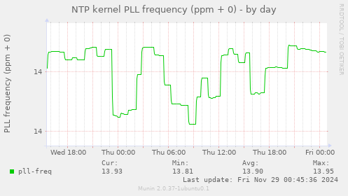 NTP kernel PLL frequency (ppm + 0)