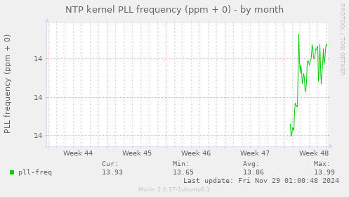 NTP kernel PLL frequency (ppm + 0)