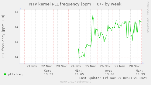 NTP kernel PLL frequency (ppm + 0)