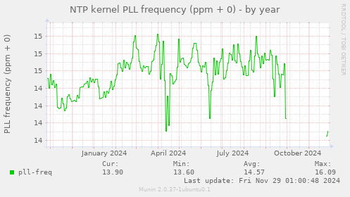 NTP kernel PLL frequency (ppm + 0)