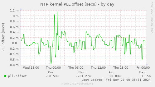 NTP kernel PLL offset (secs)