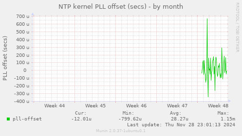 NTP kernel PLL offset (secs)