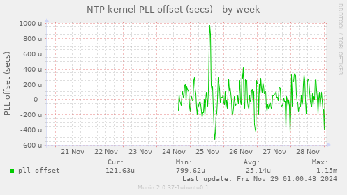 NTP kernel PLL offset (secs)