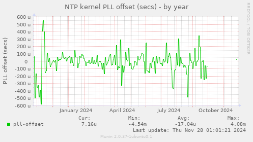 NTP kernel PLL offset (secs)