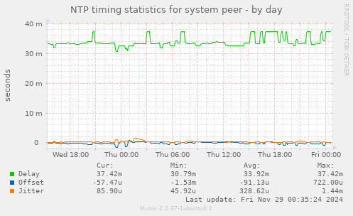 NTP timing statistics for system peer