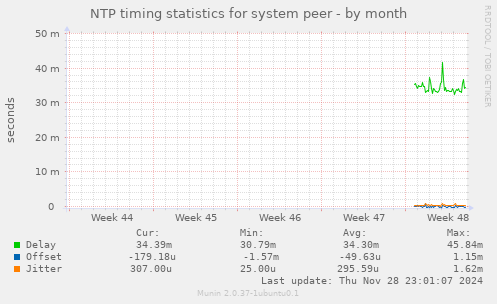 NTP timing statistics for system peer