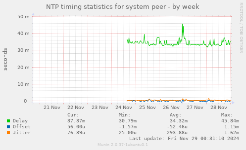 NTP timing statistics for system peer