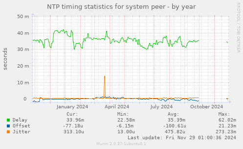 NTP timing statistics for system peer