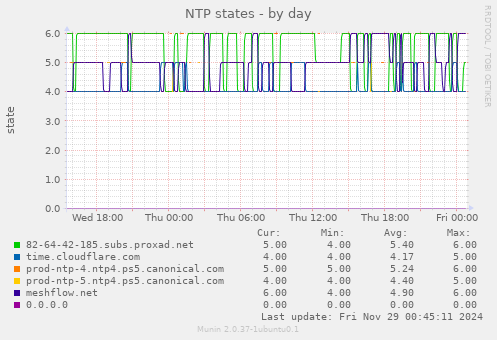 NTP states