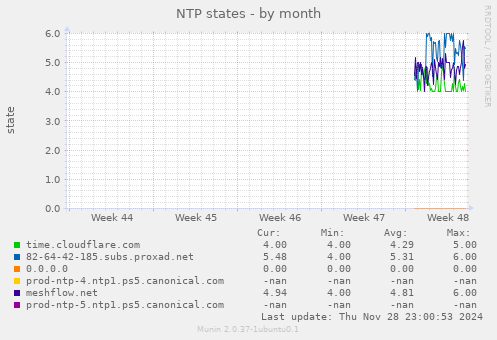 NTP states