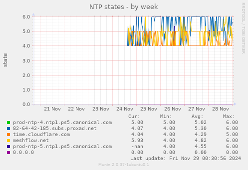 NTP states