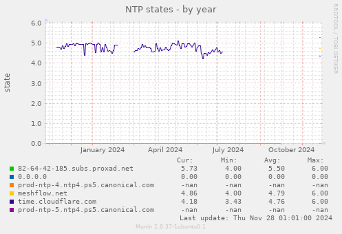 NTP states