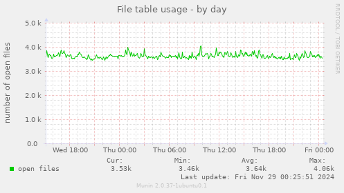 File table usage