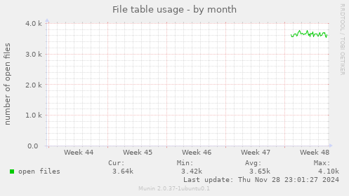 File table usage