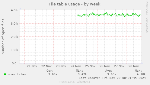 File table usage