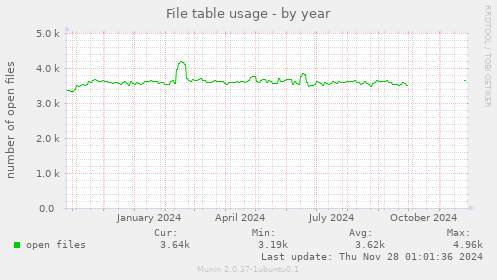 File table usage