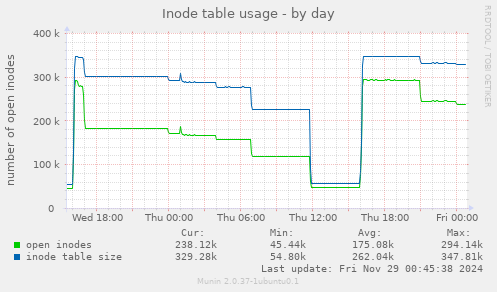 Inode table usage