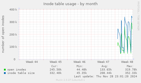 Inode table usage