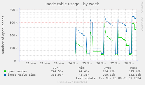 Inode table usage