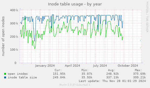 Inode table usage