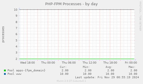 PHP-FPM Processes