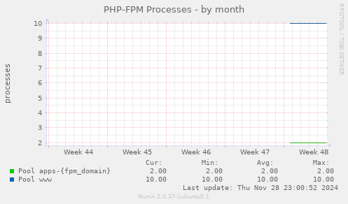 PHP-FPM Processes