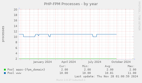 PHP-FPM Processes