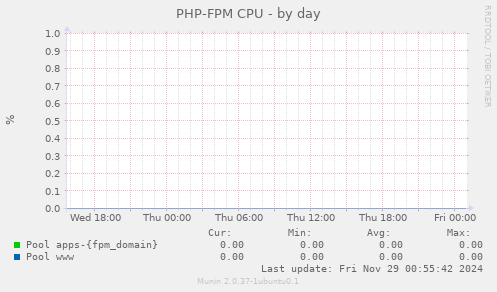 PHP-FPM CPU