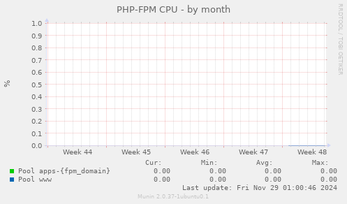 PHP-FPM CPU