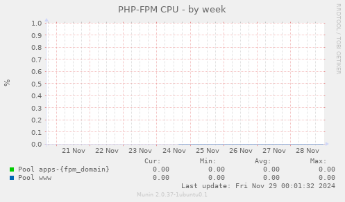 PHP-FPM CPU