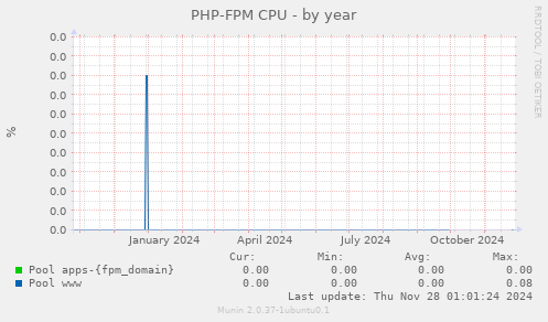 PHP-FPM CPU