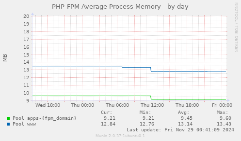 PHP-FPM Average Process Memory