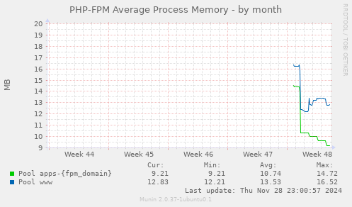 PHP-FPM Average Process Memory