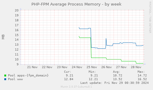 PHP-FPM Average Process Memory