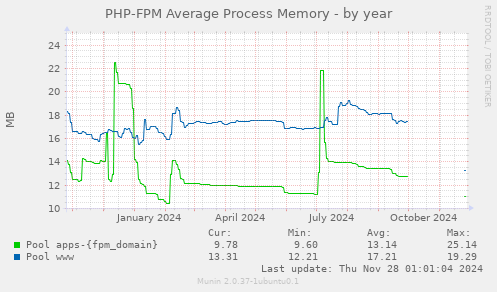 PHP-FPM Average Process Memory