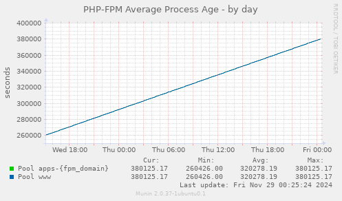 PHP-FPM Average Process Age