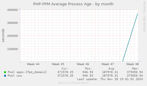 PHP-FPM Average Process Age