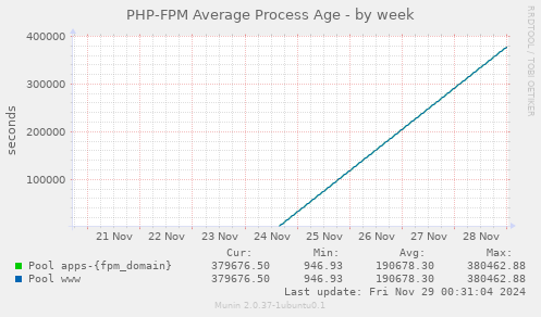 PHP-FPM Average Process Age